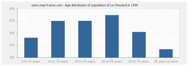 Age distribution of population of Le Cheylard in 1999